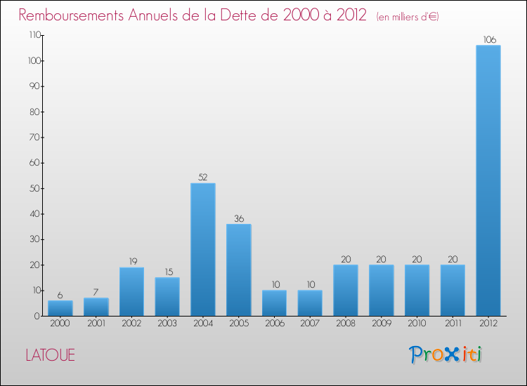 Evolution de l'annuité de la dette pour la commune de LATOUE de 2000 à 2012 Annuités de la dette pour LATOUE de 2000 à 2012