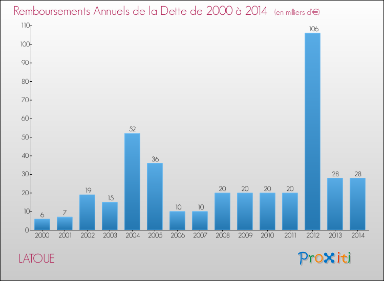 Evolution de l'annuité de la dette pour la commune de LATOUE de 2000 à 2014 Annuités de la dette pour LATOUE de 2000 à 2014