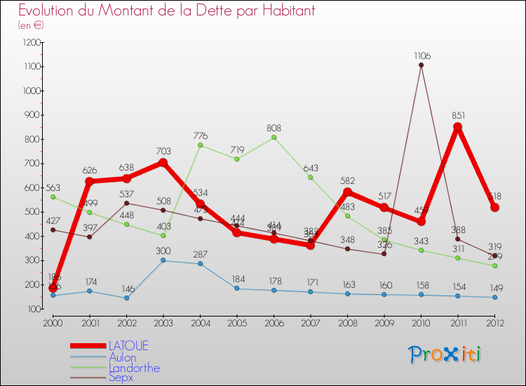 Evolution de la dette par habitant pour la commune de LATOUE et les communes proches de 2000 à 2012 Comparaison de la dette par habitant pour LATOUE et les communes voisines de 2000 à 2012
