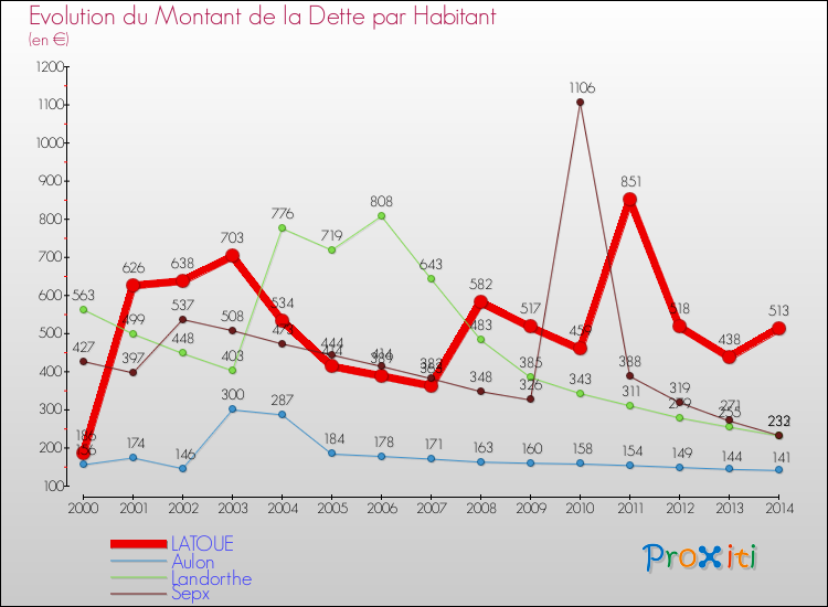 Evolution de la dette par habitant pour la commune de LATOUE et les communes proches de 2000 à 2014 Comparaison de la dette par habitant pour LATOUE et les communes voisines de 2000 à 2014