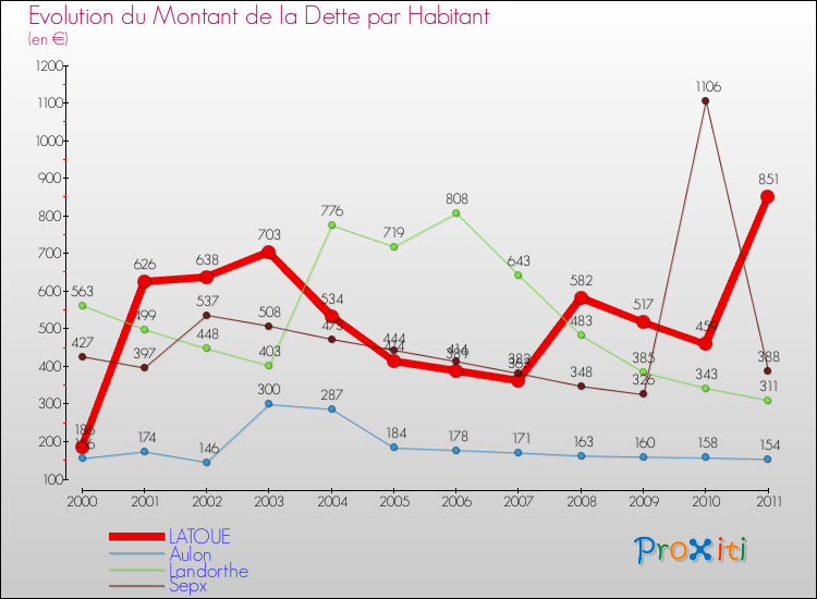 Evolution de la dette par habitant pour la commune de LATOUE et les communes proches Comparaison de la dette par habitant pour LATOUE et les communes voisines