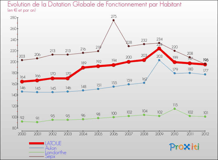Evolution et montant de la dotation globale de fonctionnement par Habitant pour LATOUE et les communes proches Comparaison des dotations globales de fonctionnement par habitant pour LATOUE et les communes voisines