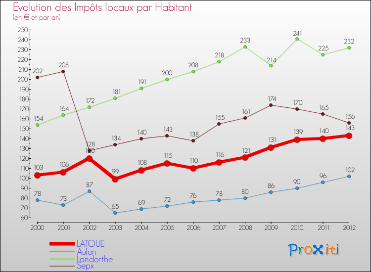 Evolution et montant des impôts locaux par Habitant pour LATOUE et les communes proches Comparaison des impôts locaux par habitant pour LATOUE et les communes voisines