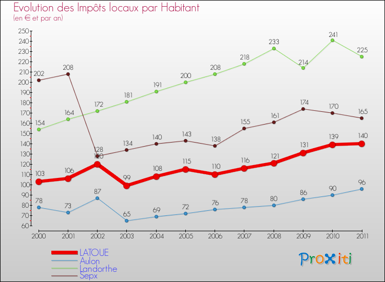Evolution et montant des impôts locaux par Habitant pour LATOUE et les communes proches Comparaison des impôts locaux par habitant pour LATOUE et les communes voisines
