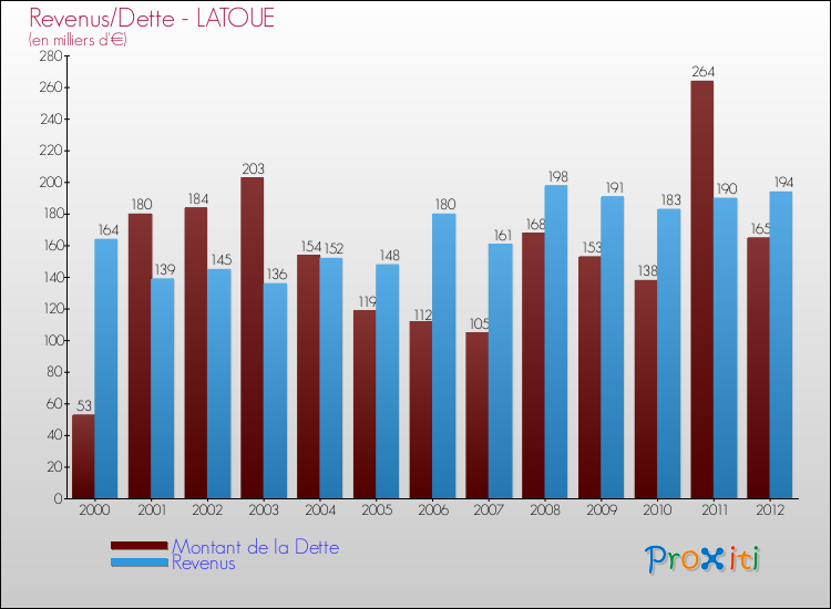 Evolution comparée de la dette et des revenus pour la commune de LATOUE de 2000 à 2012 Comparaison de la dette et des revenus pour LATOUE de 2000 à 2012