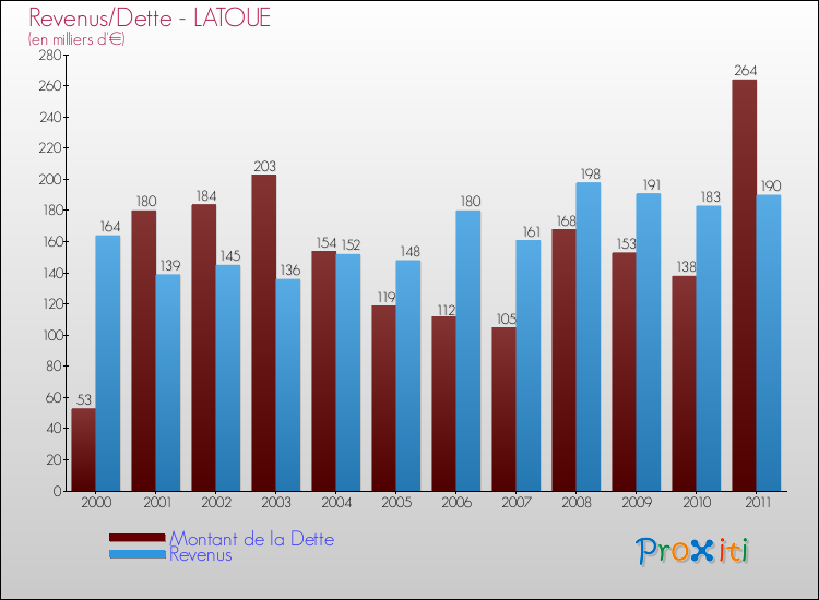 Evolution comparée de la dette et des revenus pour la commune de LATOUE de 2000 à 2011 Comparaison de la dette et des revenus pour LATOUE de 2000 à 2011
