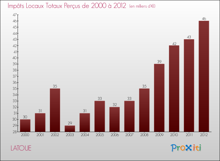 Evolution des Impôts Locaux pour la commune de LATOUE de 2000 à 2012 Evolution des Impôts Locaux pour LATOUE de 2000 à 2012