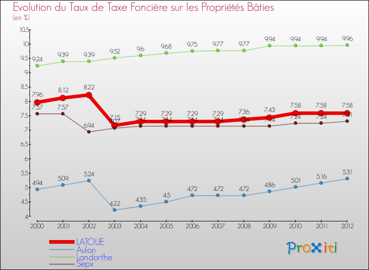 Evolution du taux de la taxe foncière sur le bati pour LATOUE et les communes proches de 2000 à 2012 Comparaison des taux de taxe foncière sur le bati pour LATOUE et les communes voisines de 2000 à 2012