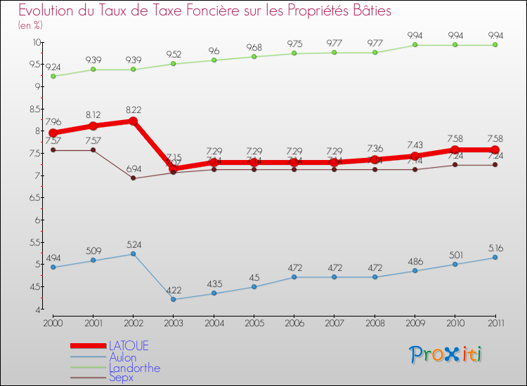 Evolution du taux de la taxe foncière sur le bati pour LATOUE et les communes proches Comparaison des taux de taxe foncière sur le bati pour LATOUE et les communes voisines