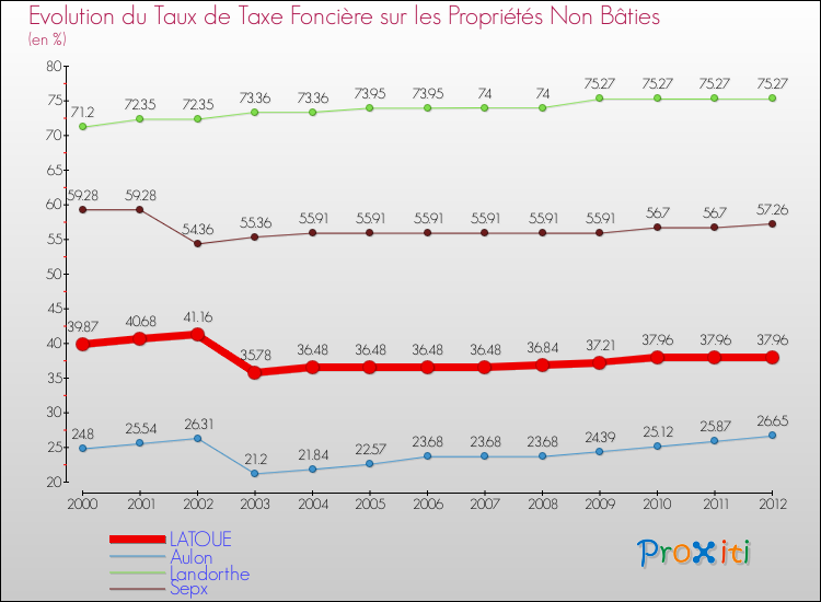 Evolution du taux de la taxe foncière sur les immeubles et terrains non batis pour LATOUE et les communes proches de 2000 à 2012 Comparaison des taux de la taxe foncière sur les immeubles et terrains non batis pour LATOUE et les communes voisines de 2000 à 2012