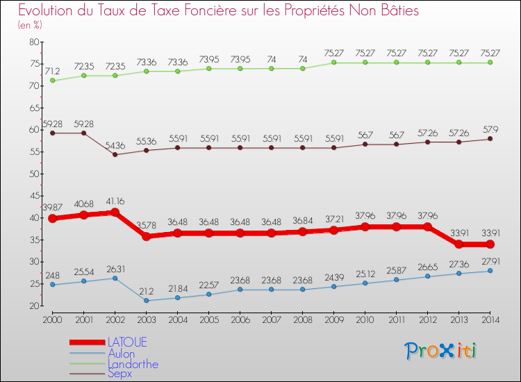 Evolution du taux de la taxe foncière sur les immeubles et terrains non batis pour LATOUE et les communes proches de 2000 à 2014 Comparaison des taux de la taxe foncière sur les immeubles et terrains non batis pour LATOUE et les communes voisines de 2000 à 2014