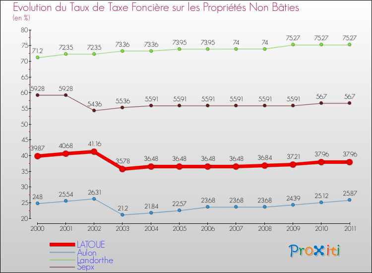 Evolution du taux de la taxe foncière sur les immeubles et terrains non batis pour LATOUE et les communes proches Comparaison des taux de la taxe foncière sur les immeubles et terrains non batis pour LATOUE et les communes voisines