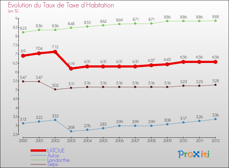 Evolution du taux de la taxe d'habitation pour LATOUE et les communes proches Comparaison des taux de la taxe d'habitation pour LATOUE et les communes voisines