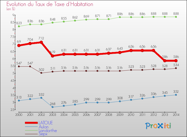 Evolution du taux de la taxe d'habitation pour LATOUE et les communes proches de 2000 à 2014 Comparaison des taux de la taxe d'habitation pour LATOUE et les communes voisines de 2000 à 2014