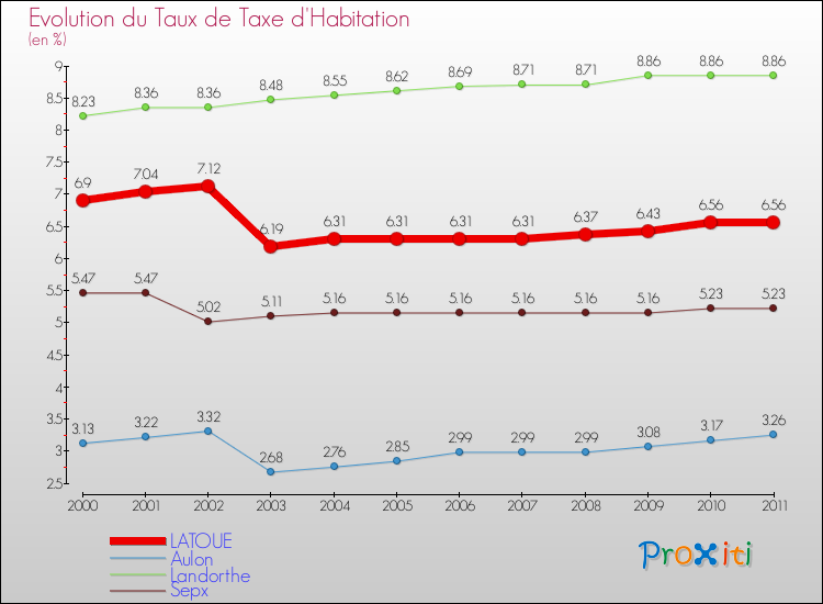 Evolution du taux de la taxe d'habitation pour LATOUE et les communes proches Comparaison des taux de la taxe d'habitation pour LATOUE et les communes voisines