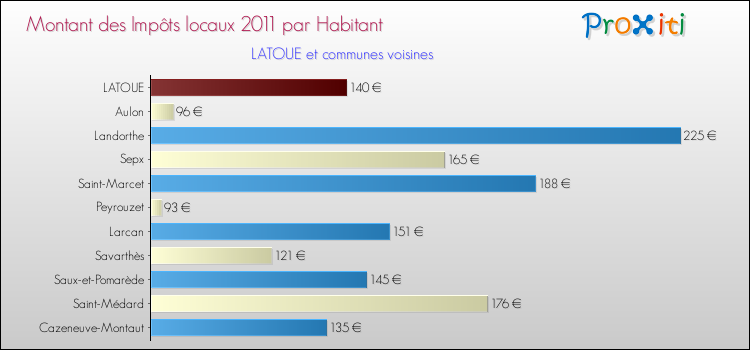Montant des impôts locaux par Habitant pour LATOUE et les communes proches Comparaison des impôts locaux par habitant pour LATOUE et les communes voisines