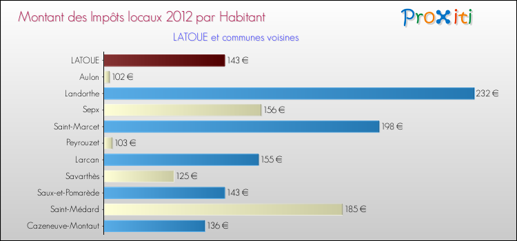 Montant des impôts locaux par Habitant pour LATOUE et les communes proches Comparaison des impôts locaux par habitant pour LATOUE et les communes voisines