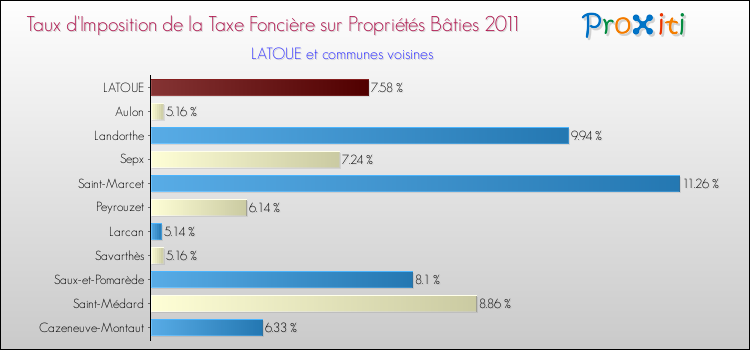 Taux d'imposition de la taxe foncière sur le bati 2011 pour LATOUE et les communes proches Comparaison des taux d'imposition de la taxe foncière sur le bati 2011 pour LATOUE et les communes voisines