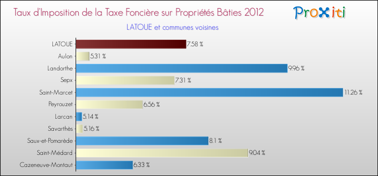 Taux d'imposition de la taxe foncière sur le bati 2012 pour LATOUE et les communes proches Comparaison des taux d'imposition de la taxe foncière sur le bati 2012 pour LATOUE et les communes voisines