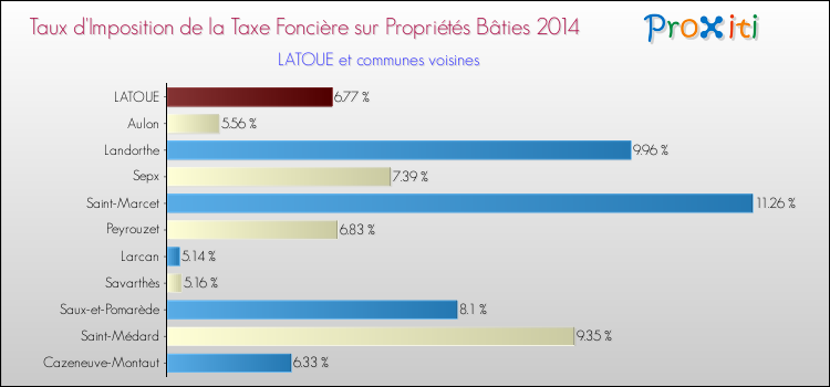 Taux d'imposition de la taxe foncière sur le bati 2014 pour LATOUE et les communes proches Comparaison des taux d'imposition de la taxe foncière sur le bati 2014 pour LATOUE et les communes voisines