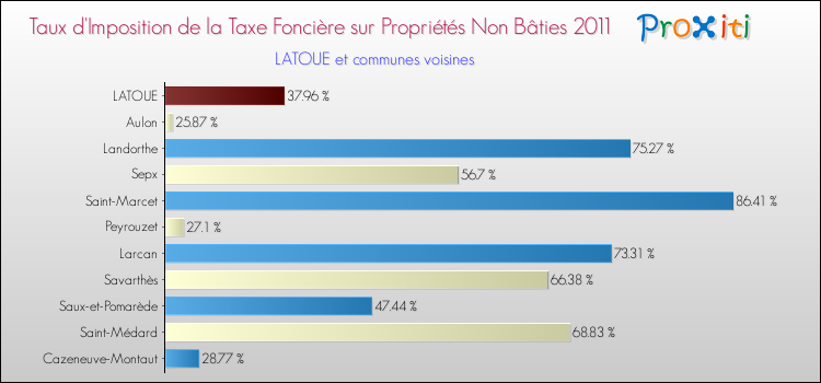 Taux d'imposition de la taxe foncière sur les immeubles et terrains non batis 2011 pour LATOUE et les communes proches Comparaison des taux d'imposition de la taxe foncière sur les immeubles et terrains non batis 2011 pour LATOUE et les communes voisines