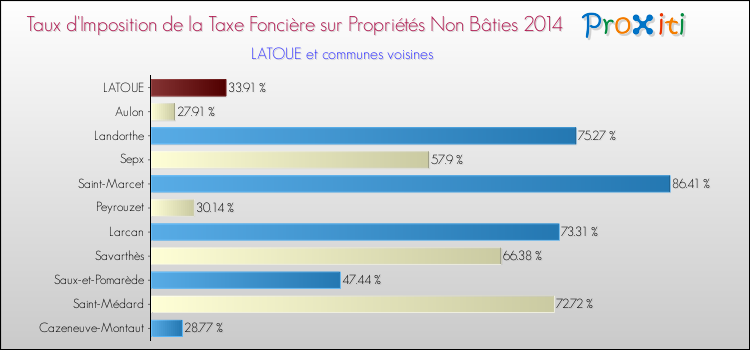 Taux d'imposition de la taxe foncière sur les immeubles et terrains non batis 2014 pour LATOUE et les communes proches Comparaison des taux d'imposition de la taxe foncière sur les immeubles et terrains non batis 2014 pour LATOUE et les communes voisines