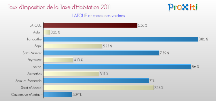 Taux d'imposition de la taxe d'habitation 2011 pour LATOUE et les communes proches Comparaison des taux d'imposition de la taxe d'habitation 2011 pour LATOUE et les communes voisines
