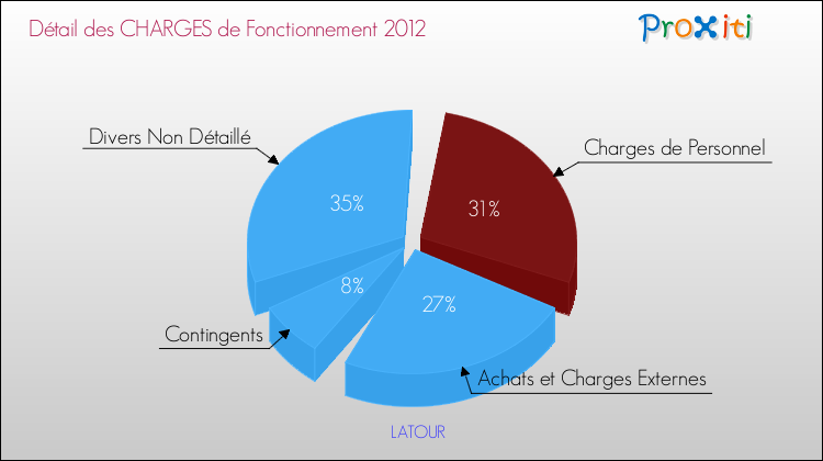Décomposition des Charges de Fonctionnement 2012 de la commune de LATOUR Charges de Fonctionnement 2012 pour la commune de LATOUR