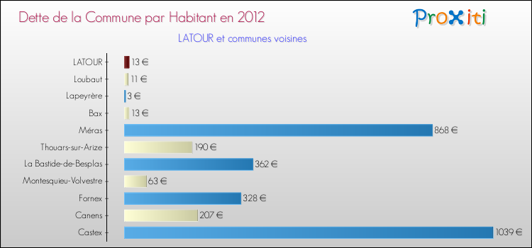 Dette par habitant de la commune en 2012 pour LATOUR et les communes proches Comparaison de la dette par habitant de la commune en 2012 pour LATOUR et les communes voisines