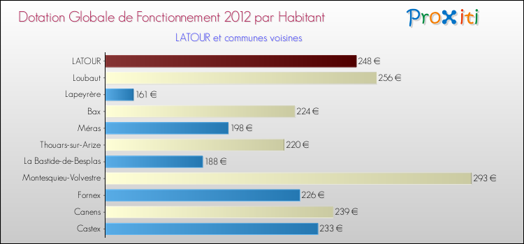 Montant des dotations globales de fonctionnement DGF par Habitant pour LATOUR et les communes proches Comparaison des des dotations globales de fonctionnement DGF par habitant pour LATOUR et les communes voisines