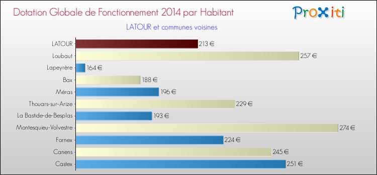 Montant des dotations globales de fonctionnement DGF par Habitant pour LATOUR et les communes proches en 2014. Comparaison des des dotations globales de fonctionnement DGF par habitant pour LATOUR et les communes voisines en 2014.