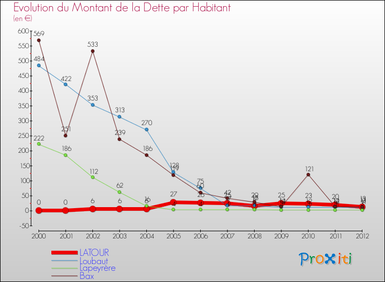 Evolution de la dette par habitant pour la commune de LATOUR et les communes proches de 2000 à 2012 Comparaison de la dette par habitant pour LATOUR et les communes voisines de 2000 à 2012