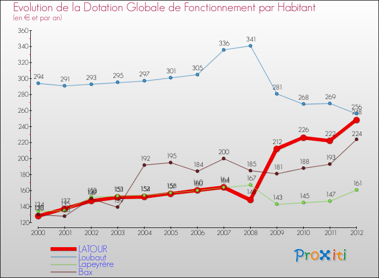 Evolution et montant de la dotation globale de fonctionnement par Habitant pour LATOUR et les communes proches Comparaison des dotations globales de fonctionnement par habitant pour LATOUR et les communes voisines