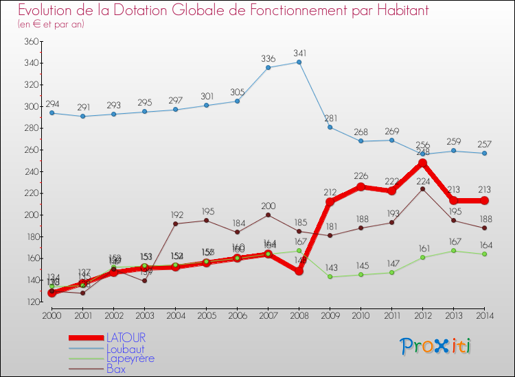 Evolution et montant de la dotation globale de fonctionnement par Habitant pour LATOUR et les communes proches de 2000 à 2014. Comparaison des dotations globales de fonctionnement par habitant pour LATOUR et les communes voisines de 2000 à 2014.