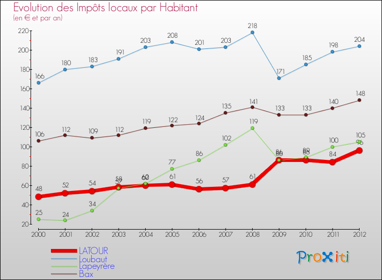 Evolution et montant des impôts locaux par Habitant pour LATOUR et les communes proches Comparaison des impôts locaux par habitant pour LATOUR et les communes voisines