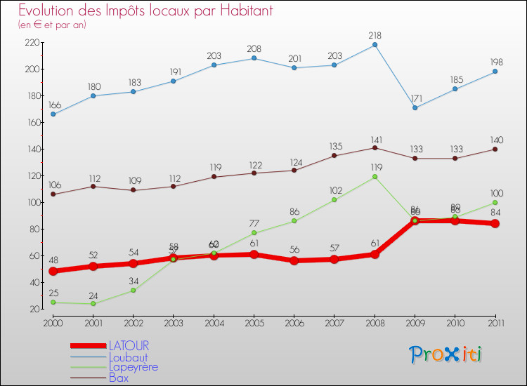 Evolution et montant des impôts locaux par Habitant pour LATOUR et les communes proches Comparaison des impôts locaux par habitant pour LATOUR et les communes voisines