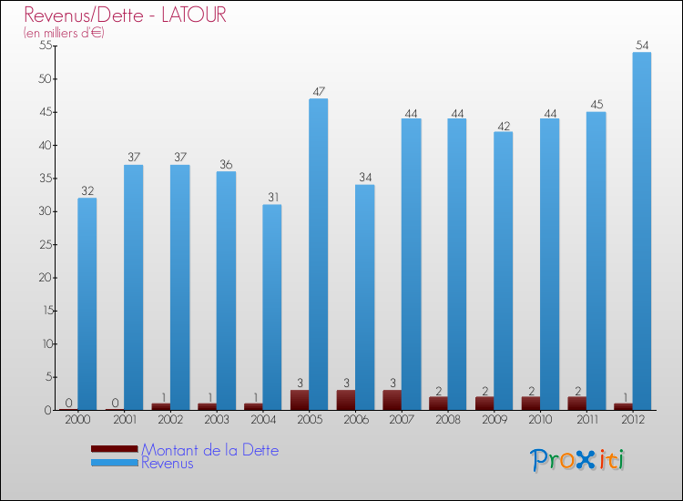 Evolution comparée de la dette et des revenus pour la commune de LATOUR de 2000 à 2012 Comparaison de la dette et des revenus pour LATOUR de 2000 à 2012