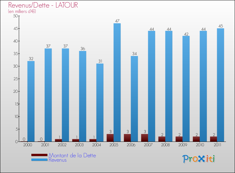 Evolution comparée de la dette et des revenus pour la commune de LATOUR de 2000 à 2011 Comparaison de la dette et des revenus pour LATOUR de 2000 à 2011