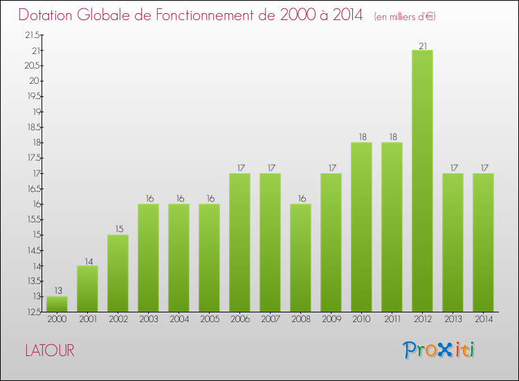 Evolution du montant de la Dotation Globale de Fonctionnement pour la commune de LATOUR de 2000 à 2014 Evolution du montant de la Dotation Globale de Fonctionnement pour LATOUR de 2000 à 2014