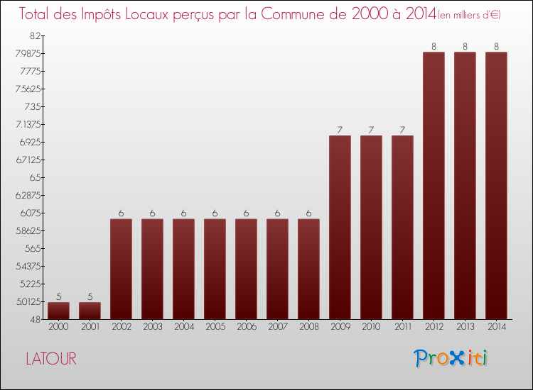 Evolution des Impôts Locaux pour la commune de LATOUR de 2000 à 2014 Evolution des Impôts Locaux pour LATOUR de 2000 à 2014