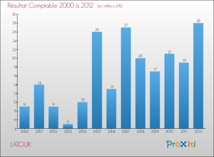 Evolution du résultat comptable pour la commune de LATOUR de 2000 à 2012 Evolution du résultat comptable pour LATOUR de 2000 à 2012
