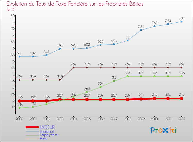 Evolution du taux de la taxe foncière sur le bati pour LATOUR et les communes proches de 2000 à 2012 Comparaison des taux de taxe foncière sur le bati pour LATOUR et les communes voisines de 2000 à 2012