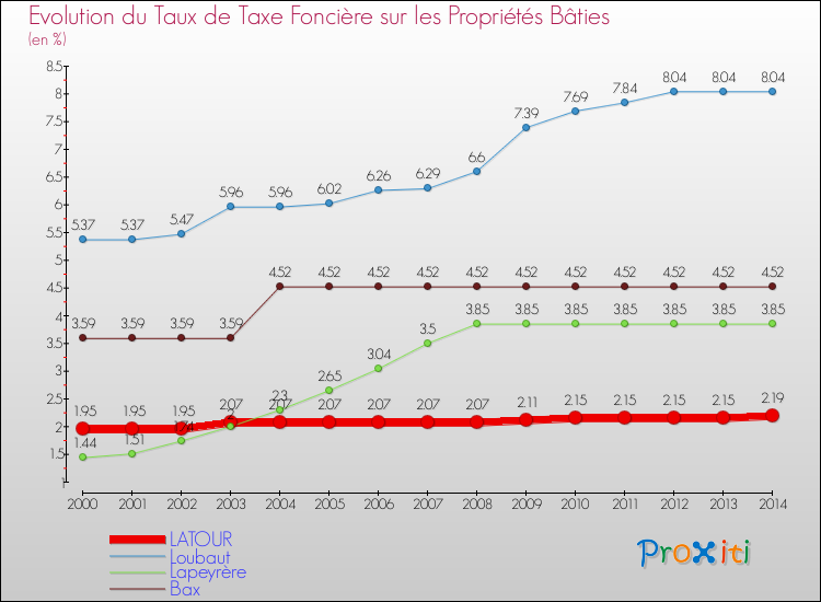 Evolution du taux de la taxe foncière sur le bati pour LATOUR et les communes proches de 2000 à 2014 Comparaison des taux de taxe foncière sur le bati pour LATOUR et les communes voisines de 2000 à 2014
