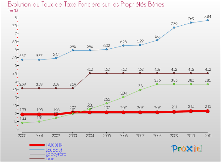 Evolution du taux de la taxe foncière sur le bati pour LATOUR et les communes proches Comparaison des taux de taxe foncière sur le bati pour LATOUR et les communes voisines