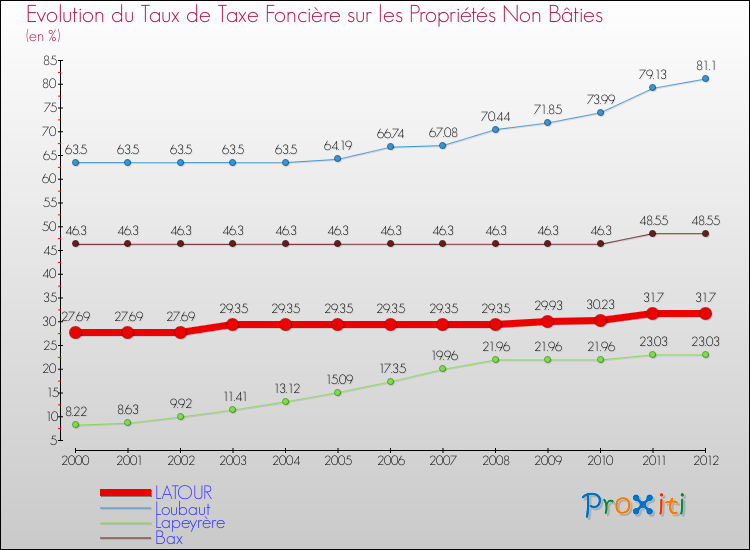 Evolution du taux de la taxe foncière sur les immeubles et terrains non batis pour LATOUR et les communes proches de 2000 à 2012 Comparaison des taux de la taxe foncière sur les immeubles et terrains non batis pour LATOUR et les communes voisines de 2000 à 2012