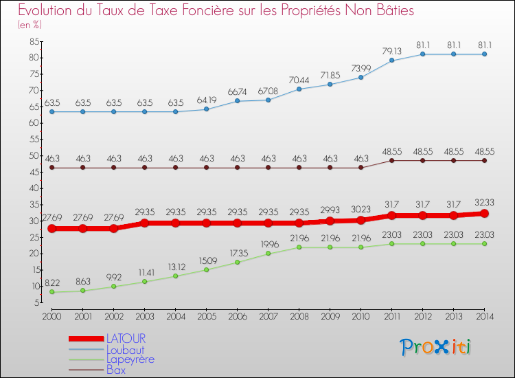 Evolution du taux de la taxe foncière sur les immeubles et terrains non batis pour LATOUR et les communes proches de 2000 à 2014 Comparaison des taux de la taxe foncière sur les immeubles et terrains non batis pour LATOUR et les communes voisines de 2000 à 2014