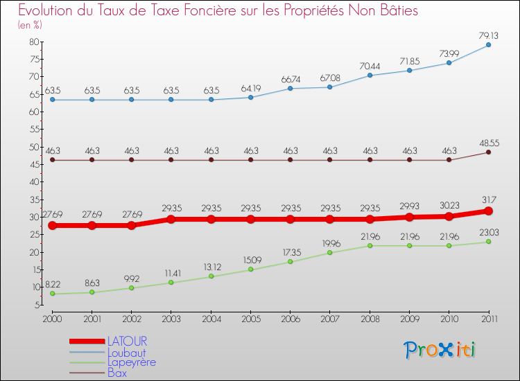 Evolution du taux de la taxe foncière sur les immeubles et terrains non batis pour LATOUR et les communes proches Comparaison des taux de la taxe foncière sur les immeubles et terrains non batis pour LATOUR et les communes voisines