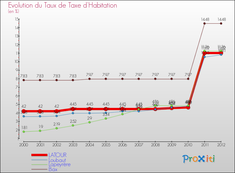 Evolution du taux de la taxe d'habitation pour LATOUR et les communes proches Comparaison des taux de la taxe d'habitation pour LATOUR et les communes voisines