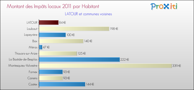 Montant des impôts locaux par Habitant pour LATOUR et les communes proches Comparaison des impôts locaux par habitant pour LATOUR et les communes voisines