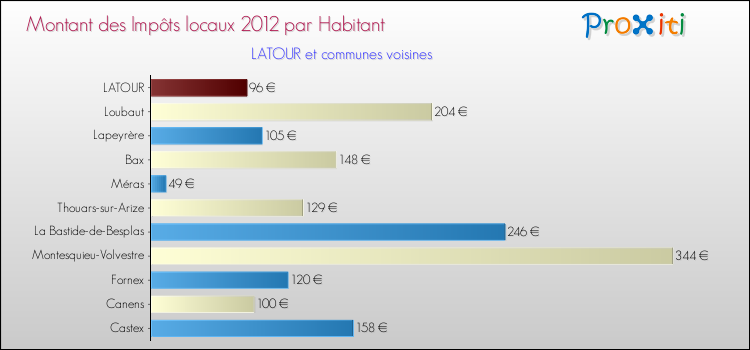 Montant des impôts locaux par Habitant pour LATOUR et les communes proches Comparaison des impôts locaux par habitant pour LATOUR et les communes voisines